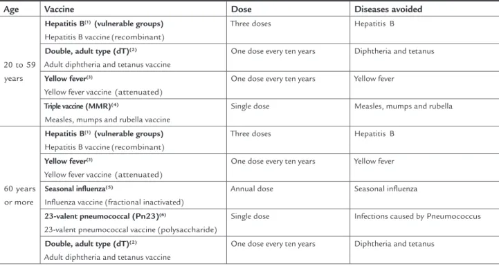 TABLE 1   Vaccination calendar for adults and the elderly   