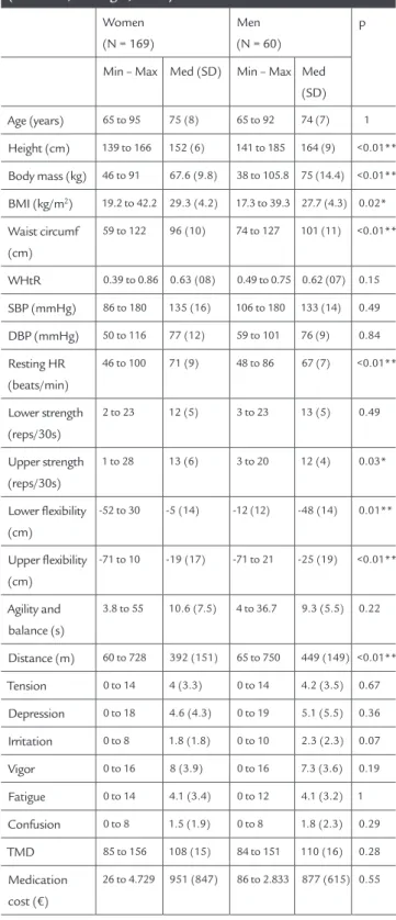 TABLE 1 Description of the participants in terms of  anthropometric and hemodynamic variables and functional  fitness, mood states and annual medication consumption  costs, adjusted for age for comparison between sexes  (Coimbra, Portugal, 2012) Women (N =