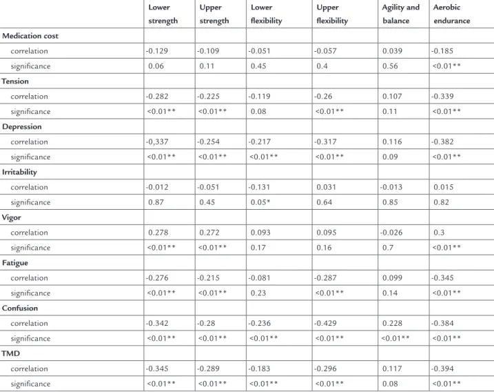TABLE 2   Partial correlation between variables adjusted for the effects of sex, age and BMI (Coimbra, Portugal, 2012) Lower  strength Upper  strength Lower  flexibility Upper  flexibility Agility and balance Aerobic  endurance Medication cost correlation 