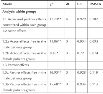 TABLE 2   Comparison of models in the dyadic effects of  dyadic adjustment on psychological morbidity 