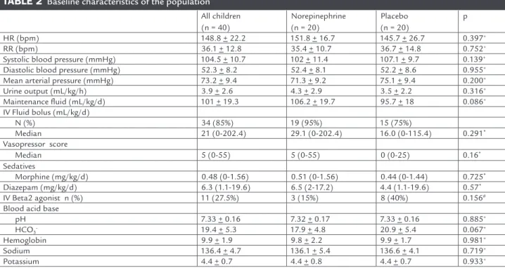 TABLE 2   Baseline characteristics of the population All children (n = 40) Norepinephrine(n = 20) Placebo (n = 20) p HR (bpm)  148.8 + 22.2 151.8 + 16.7 145.7 + 26.7 0.397 + RR (bpm)  36.1 + 12.8 35.4 + 10.7 36.7 + 14.8 0.752 +