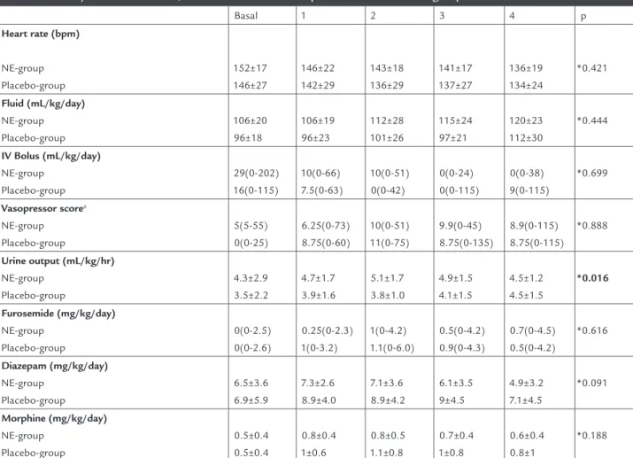 TABLE 3    Daily fluid maintenance, volume infusion and vasopressor score in the two groups