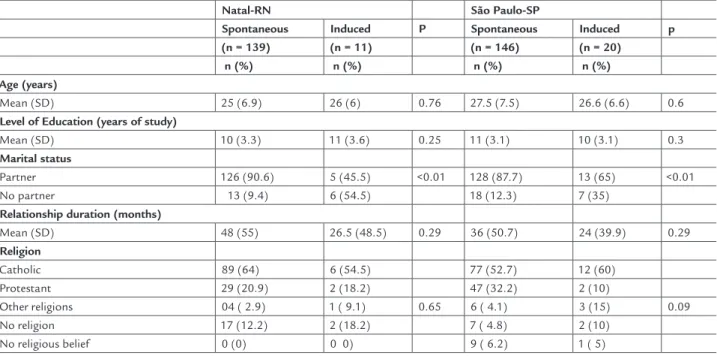 TABLE 2    Distribution of data according to company and reaction to the pregnancy in women diagnosed with abortion in  two Brazilian capitals (Natal-RN and São Paulo-SP)