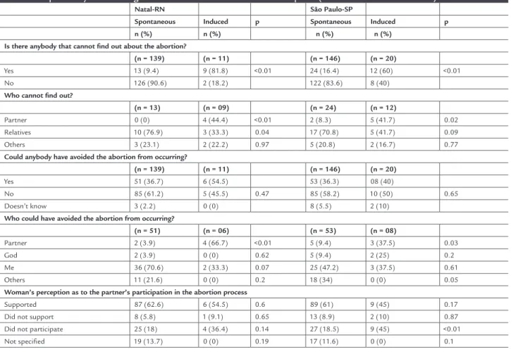 TABLE 3   Distribution of data according to knowledge, participation and beliefs about the possibility of avoiding the  abortion reported by women diagnosed with abortion in two Brazilian capitals (Natal-RN and São Paulo-SP) 