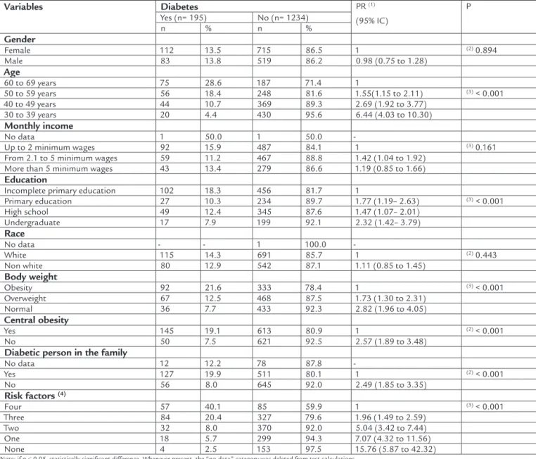 TABLE 2   Number and percentage of individuals, according to socioeconomic variables and the presence or absence of  diabetes, Campo Grande, MS (n = 1.429)