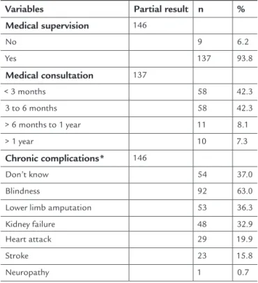 TABLE 3   Number and percentage of diabetic individuals,  according to medical supervision and chronic 