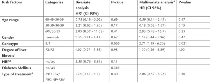 TABLE 3.   Risk of treatment interruption after 24 weeks of starting therapy, according to the main risk factors – 104 patients  in Rio de Janeiro’s Hospital dos Servidores do Estado, 2001-9