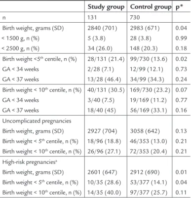 TABLE 2   Birth weight in isolated single umbilical artery and  control pregnancies