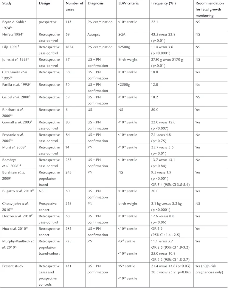 TABLE 3   Studies evaluating the association between isolated single umbilical artery and low birth weight