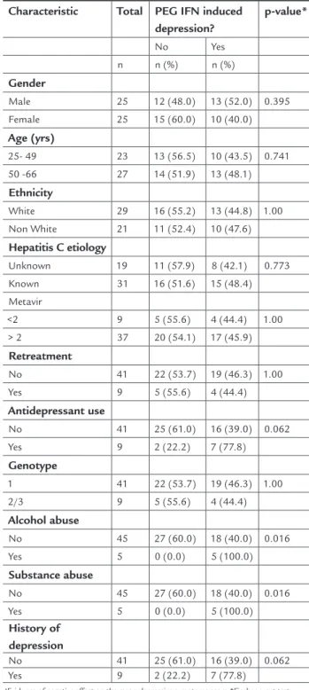 TABLE 3   Demographic characteristics and PEG IFN- IFN-induced depression a  (CES-D and BDI) 