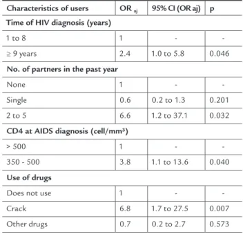TABLE 4   Multivariate analysis of factors associated with  syphilis in women living with AIDS