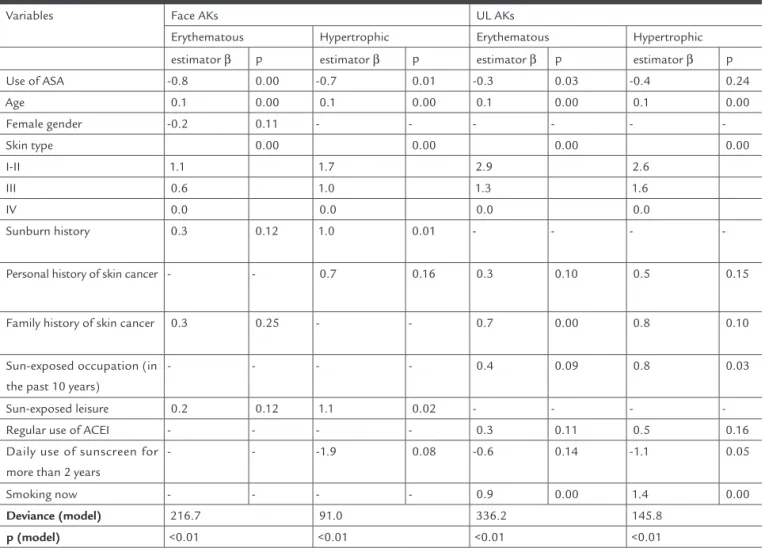 Table 2 presents the regression coeficients of face  and UL AK scores.  There were different patterns of risk  variables for each subtype of neoplasm, the inluence of  the age group and of fair skin-types in the incidence of  AKs in all groups, a reduction
