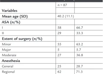 TABLE 1   Characteristics of the study sample Variables n = 87 Mean age (SD) 40.2 (11.1) ASA (n/%) I 58 66.7 II 29 33.3 Extent of surgery (n/%) Minor 55 63.2 Major 5 5.7 Moderate 27 36.8 Anesthesia General 25 28.7 Regional 62 71.3
