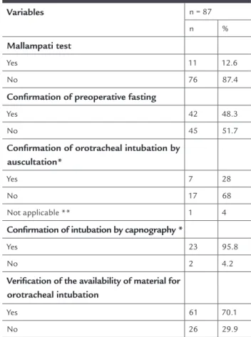 TABLE 3   Whether or not the Mallampati test was  performed and preoperative fasting was confirmed in  accordance with whether general or regional anesthesia was  scheduled Variables n = 87 P-value General Regional PR (95%CI) Mallampati  test (n/%) Yes 6(5