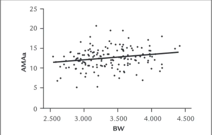 Figure 1 shows the positive correlation between  birth weight and AMAa (r P = 0.21; p= 0.0107), observed  in the group of children at risk for overweight and  ex-cess weight