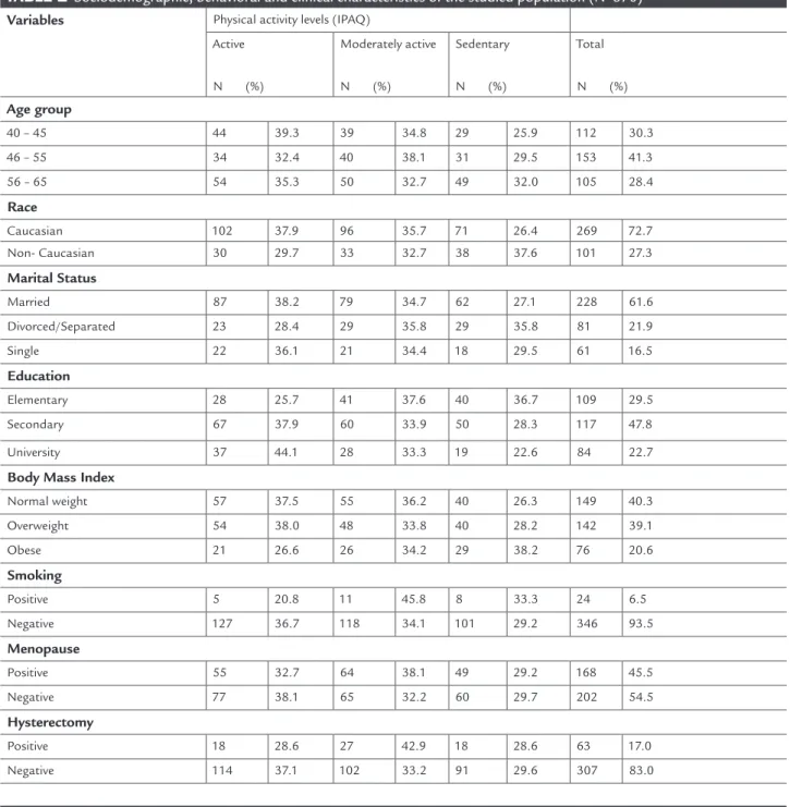 TABLE 1   Sociodemographic, behavioral and clinical characteristics of the studied population (N=370)