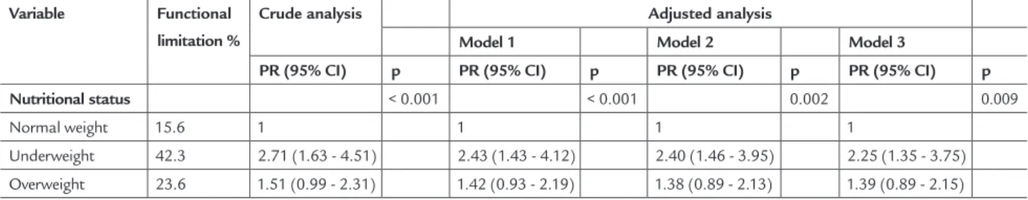 Table 2 shows the prevalence ratios (PR) of crude and ad- ad-justed association between nutritional status and  func-tional limitation