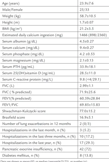 TABLE 1   Baseline characteristics of cystic fibrosis patients (n=58) Age (years) 23.9±7.6  Male/Female 25/33 Weight (kg) 58.7±10.5  Height (m) 1.7±0.07 BMI (kg/m 2 ) 21.2±3.5