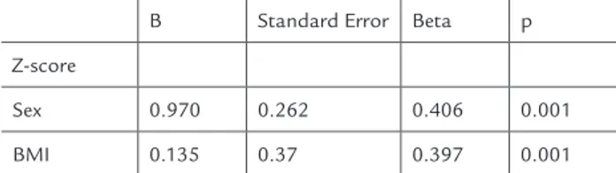 TABLE 2   Factors independently associated with lumbar  spine Z-score by multivariate stepwise backwards analysis