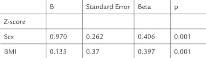 TABLE 2   Factors independently associated with lumbar  spine Z-score by multivariate stepwise backwards analysis