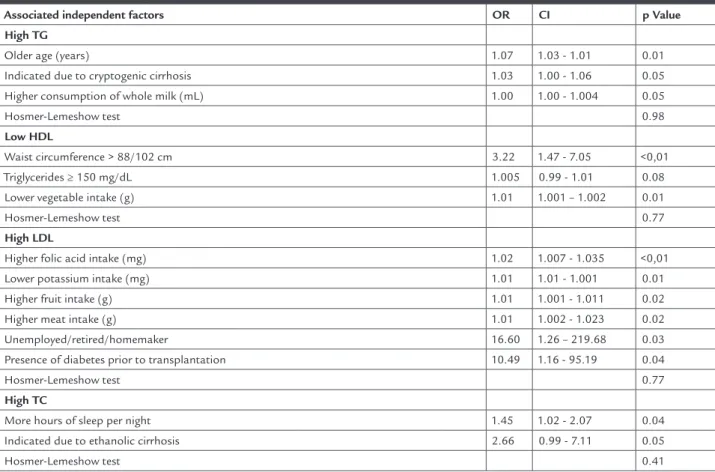 TABLE 3   Independent risk factors associated with dyslipidemias after liver transplantation evaluated using multiple logistic  regression, Belo Horizonte-MG, 2013