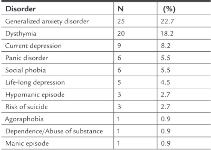 TABLE 1   Characteristics of type 1 diabetic patients Patients with type 1 diabetes Sex Female 60 (54.5%) Male 50 (45.5%) Age 58.3 (±14.5%) Minimum=18; Maximum=82  Marital status Single 17 (15.5%) Married 60 (54.5%) Divorced 11 (10%) Widow/Widower 22 (20%)