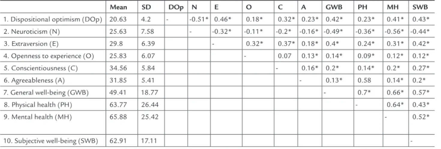 TABLE 1   Descriptive statistics and correlations for optimism, personality traits and QoL