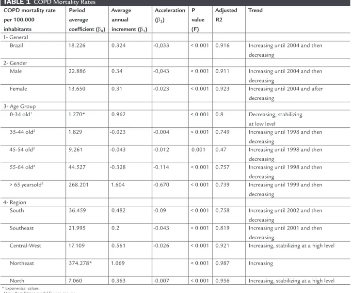 TABLE 1   COPD Mortality Rates COPD mortality rate 