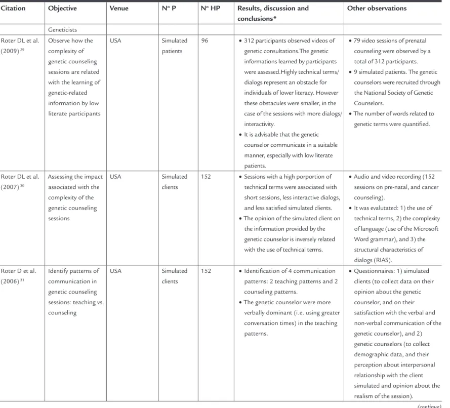 TABLE 2    Tabulated summary of selected articles for systematic review (continuation)