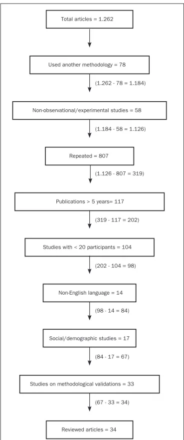 TABLE 1   Studies selected from each bibliographic  resource