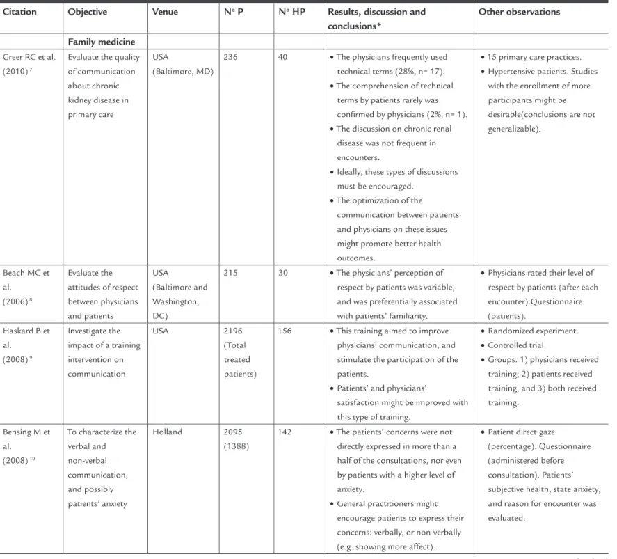 TABLE 2    Tabulated summary of selected articles for systematic review
