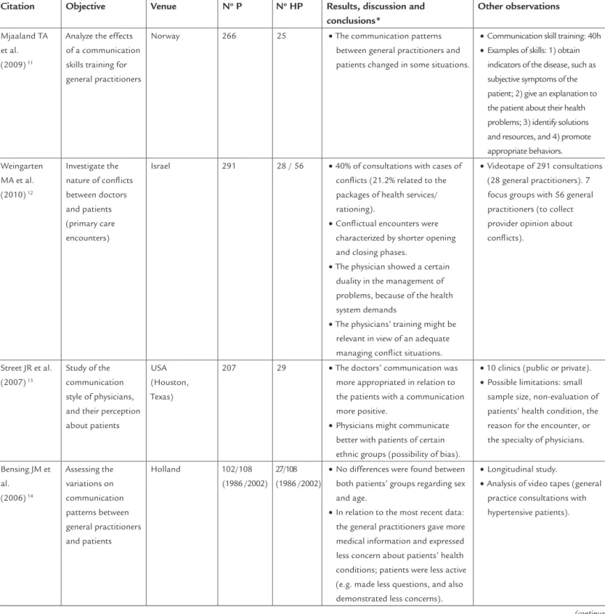 TABLE 2    Tabulated summary of selected articles for systematic review (continuation)