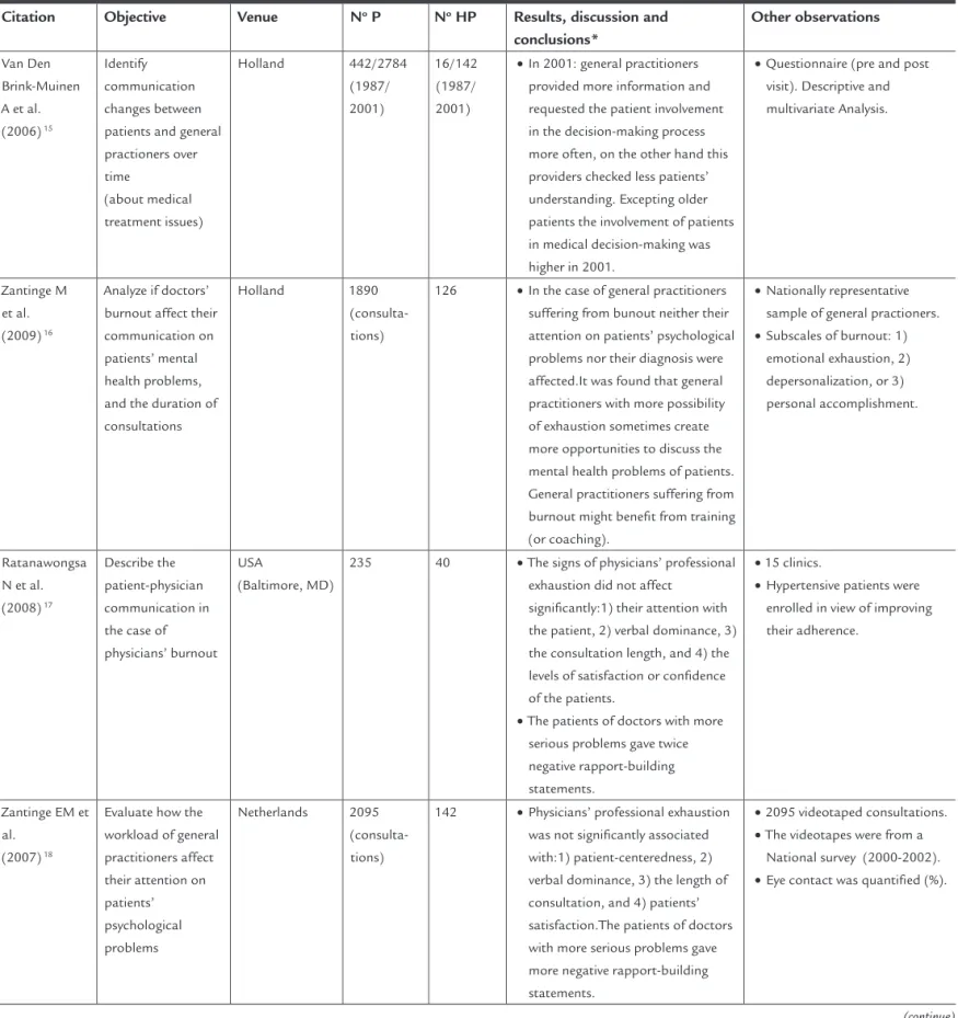 TABLE 2    Tabulated summary of selected articles for systematic review (continuation)