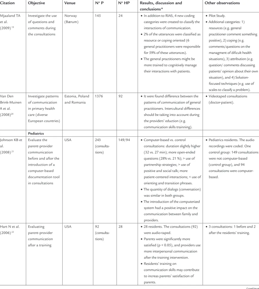 TABLE 2    Tabulated summary of selected articles for systematic review (continuation)