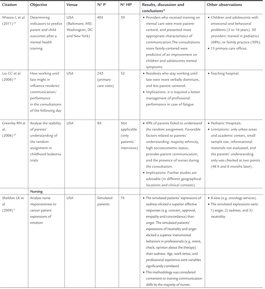 TABLE 2    Tabulated summary of selected articles for systematic review (continuation)