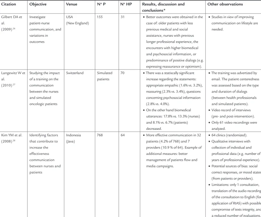 TABLE 2    Tabulated summary of selected articles for systematic review (continuation)