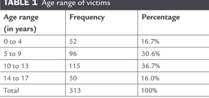 TABLE 1   Age range of victims Age range (in years) Frequency Percentage 0 to 4 52 16.7% 5 to 9 96 30.6% 10 to 13 115 36.7% 14 to 17 50 16.0% Total 313 100%