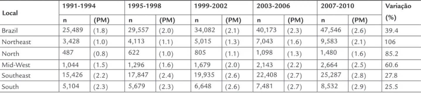 Table 3 presents the start and end female breast can- can-cer mortality rates, and mortality rate trends, with their  respective linear regression models