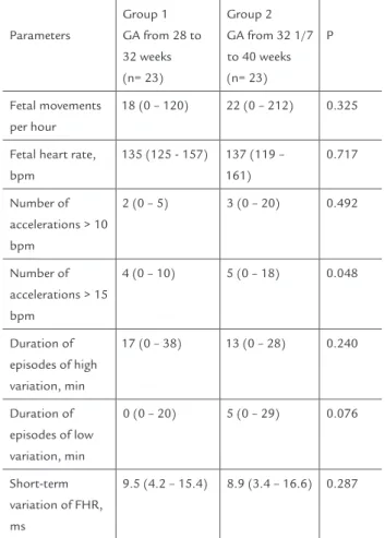 TABLE 2   Fetal parameters analyzed by computerized  cardiotocography according to gestational age at the time  of examination  Parameters Group 1 GA from 28 to  32 weeks  (n= 23) Group 2 GA from 32 1/7 to 40 weeks(n= 23) P Fetal movements  per hour 18 (0 