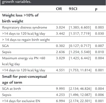 TABLE 3   Final logistic regression model to assess the  relationship between clinical and nutritional variables and  growth variables.