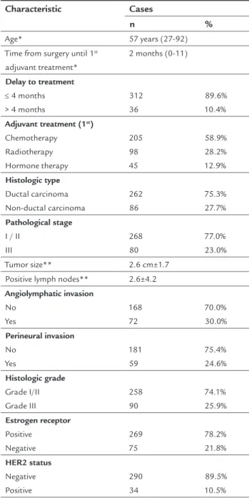 TABLE 1   Distribution of included patients according to  the studied characteristics.