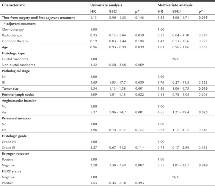 TABLE 2   Univariate and multivariate analysis with delay as a continuous variable.
