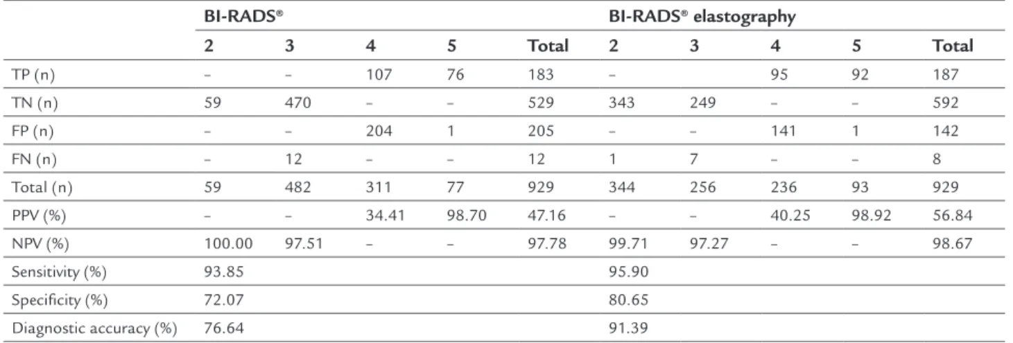 Table 2 shows that most (482, 51.9%) of the lesions in  the patients who were referred to our center for  percuta-neous biopsies were classified as category 3 (most likely  be-nign), according to the BI-RADS ®  lexicon