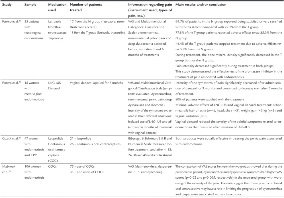 TABLE 3   (Cont.) Main results of 17 studies that evaluated the effect of drugs on pain scores.
