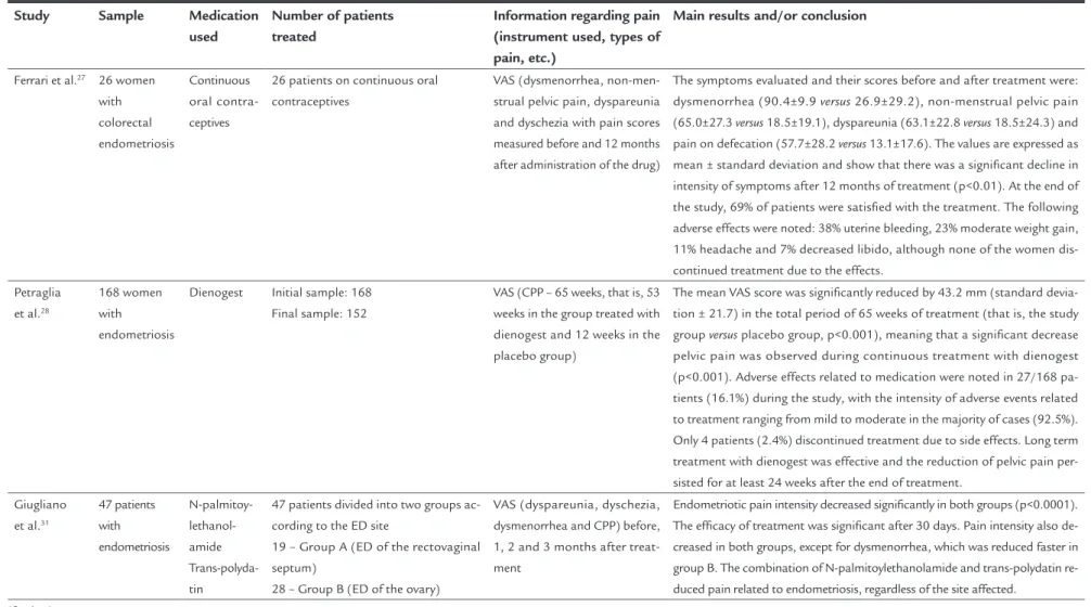 TABLE 3   (Cont.) Main results of 17 studies that evaluated the effect of drugs on pain scores.