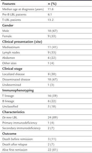 TABLE 1   Baseline clinical characteristics of 27 children  with lymphoblastic lymphoma.
