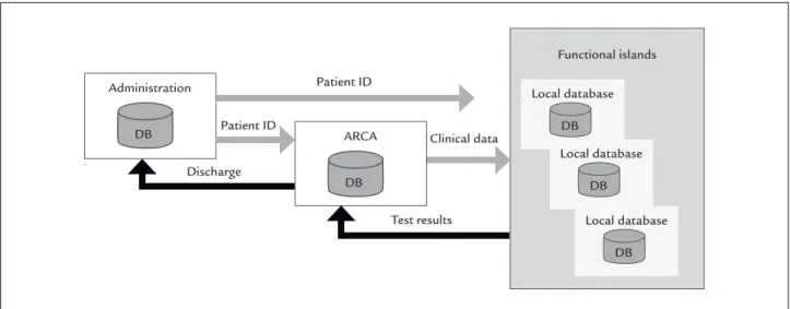 FIGURE 1   Information flow in the clinical system.