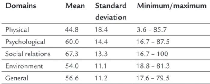 TABLE 2   Results of the domains in the WHOQOL–BREF  questionnaire.