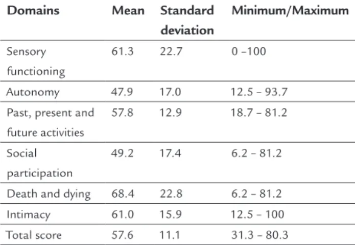 TABLE 4   Results of the domains in the WHOQOL-OLD  questionnaire.