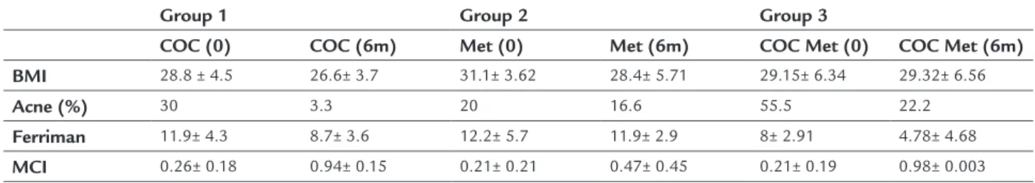 TABLE 2   Laboratory parameters of the three groups at baseline (0) and after use of medications (6m).